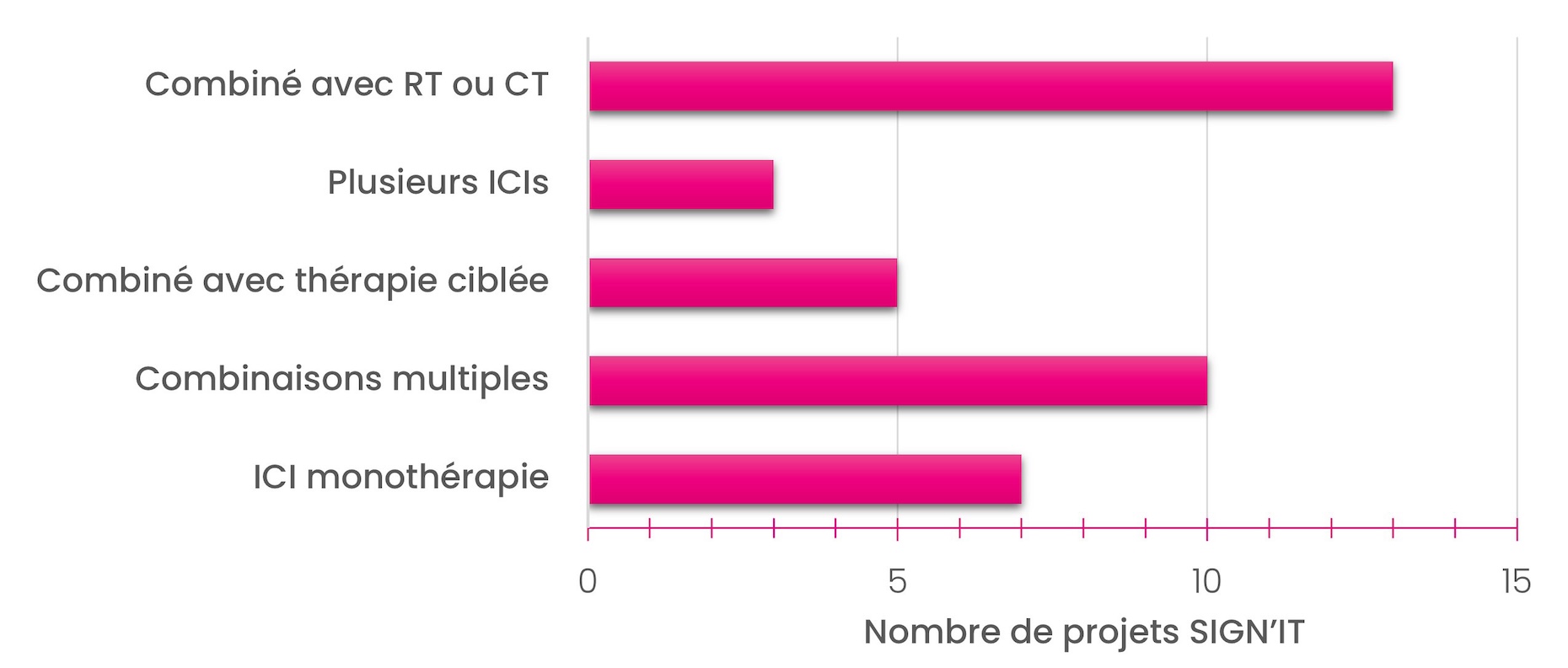 Strategies De Traitement Fondation Arc