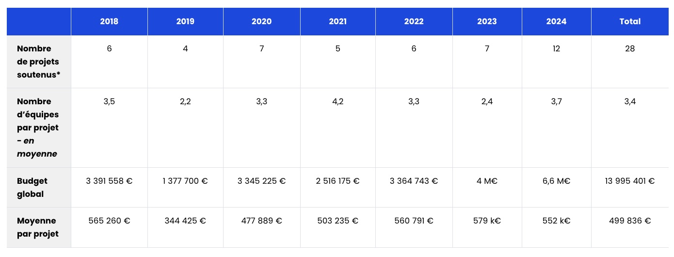 Tableau projet soutenus & budgets alloués