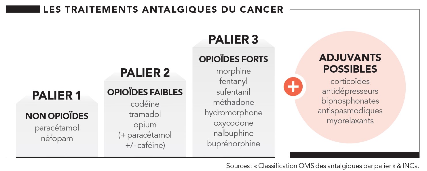Paliers Douleur