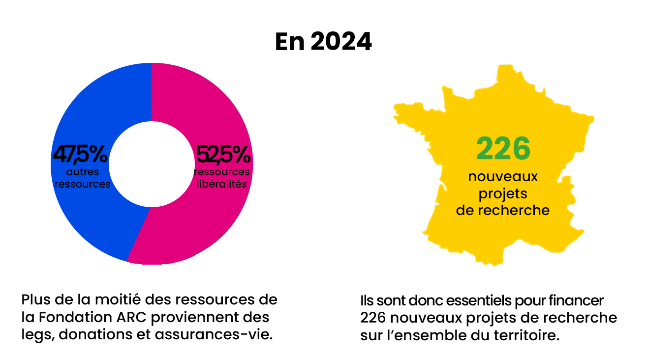 Infographie Legs 2024 Fondation Arc