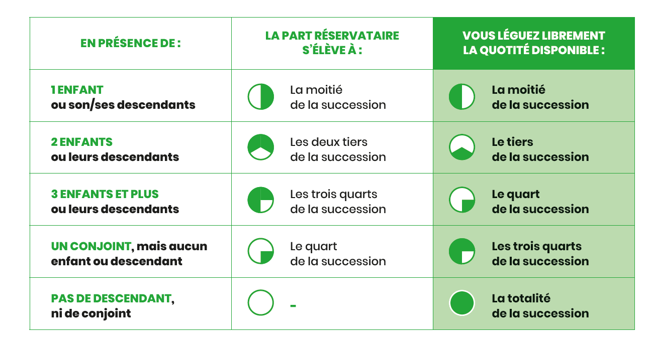 tableau des quotités disponibles