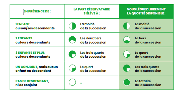 tableau des quotités disponibles